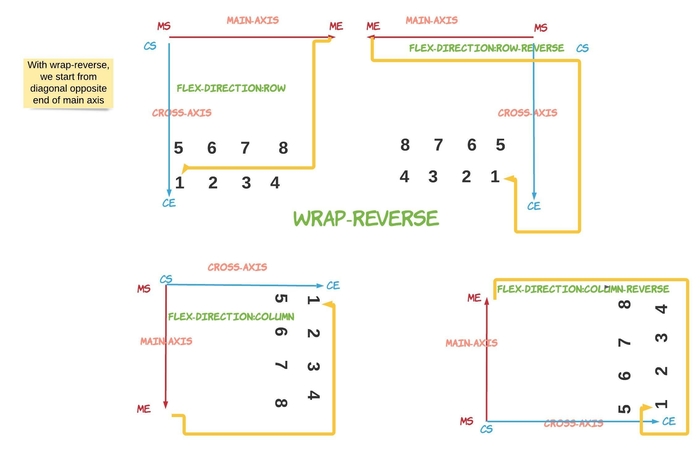 flex-direction wrap reverse